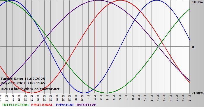 www.biorhythm-calculator.net