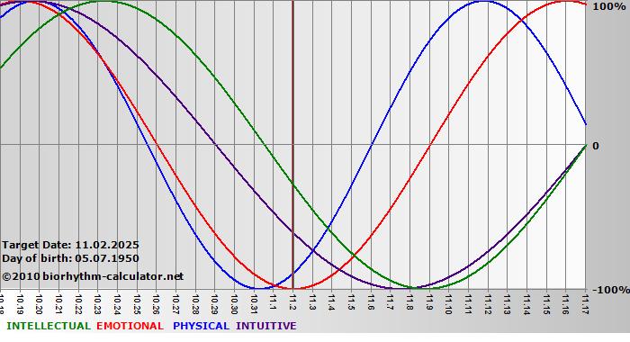 www.biorhythm-calculator.net
