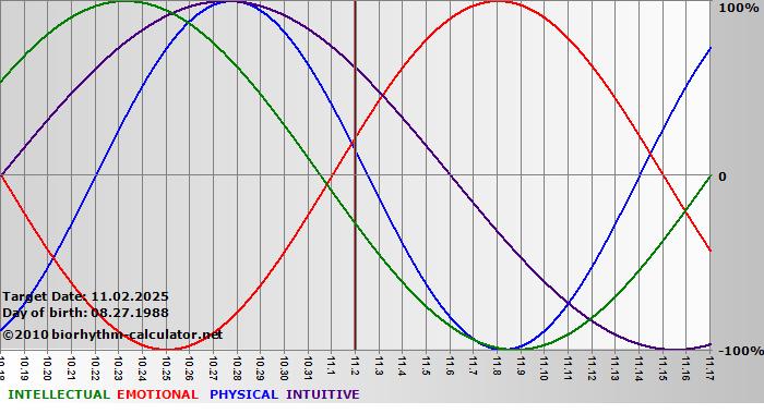 www.biorhythm-calculator.net