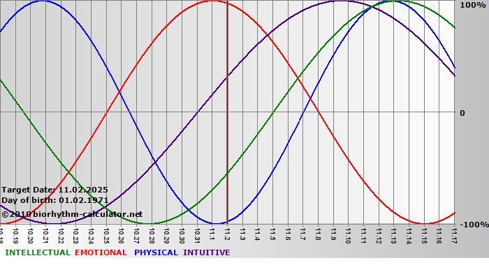 www.biorhythm-calculator.net