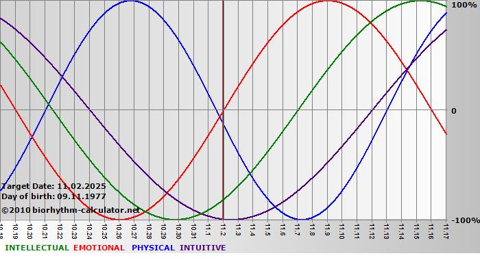 www.biorhythm-calculator.net