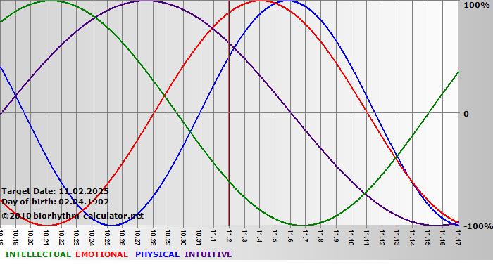 www.biorhythm-calculator.net