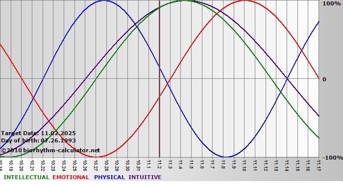 www.biorhythm-calculator.net