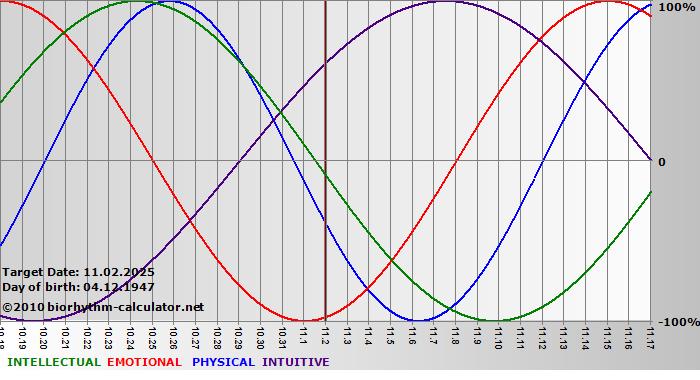 www.biorhythm-calculator.net