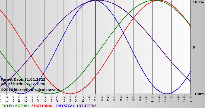 www.biorhythm-calculator.net