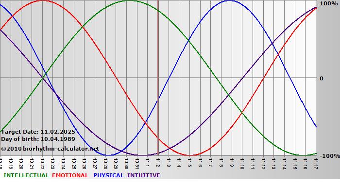 www.biorhythm-calculator.net