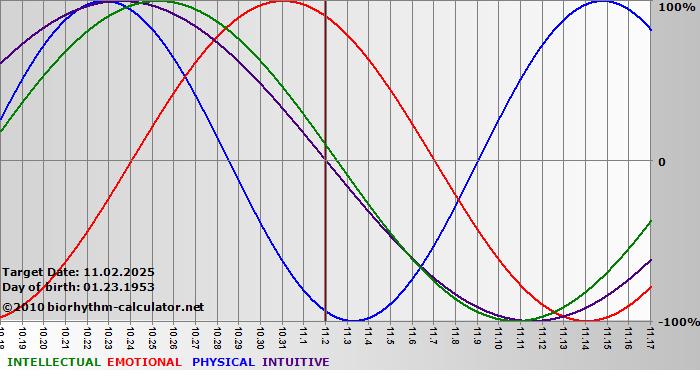 www.biorhythm-calculator.net