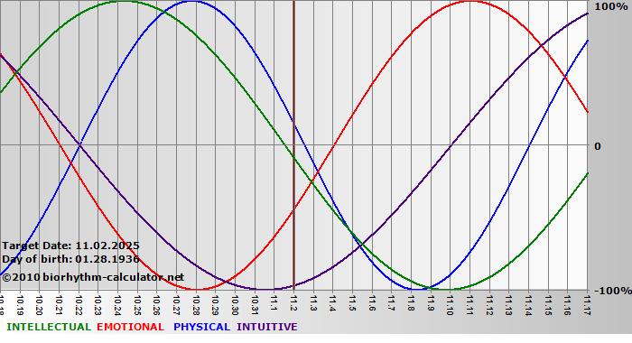 www.biorhythm-calculator.net