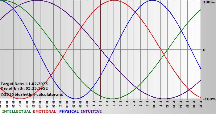 www.biorhythm-calculator.net