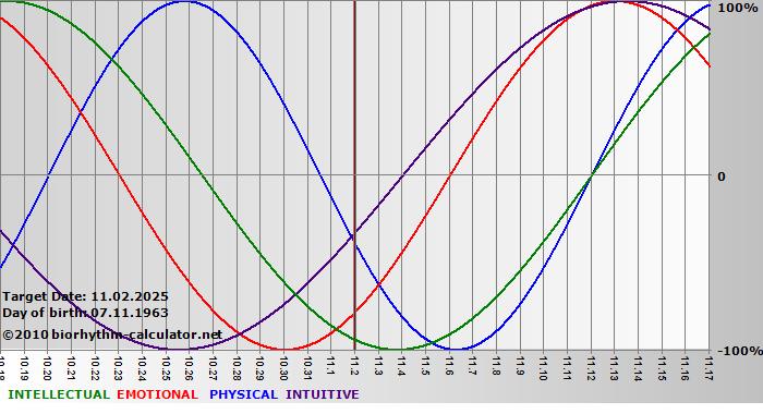 www.biorhythm-calculator.net