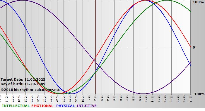 www.biorhythm-calculator.net