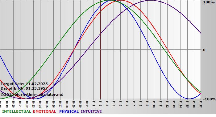 www.biorhythm-calculator.net