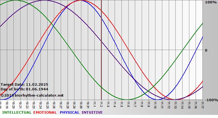 www.biorhythm-calculator.net