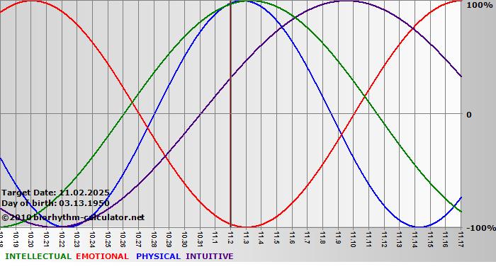 www.biorhythm-calculator.net