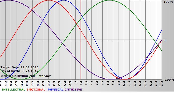 www.biorhythm-calculator.net