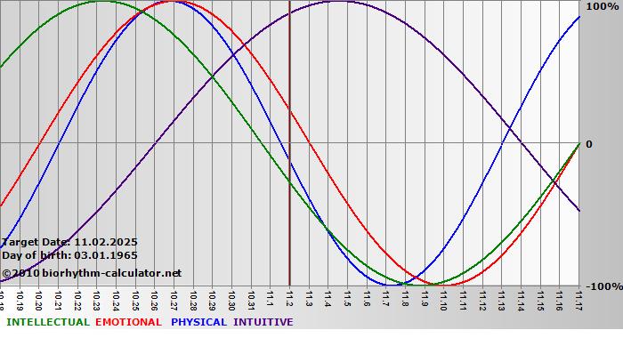 www.biorhythm-calculator.net