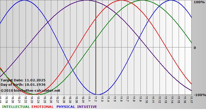 www.biorhythm-calculator.net