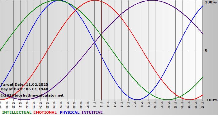 www.biorhythm-calculator.net