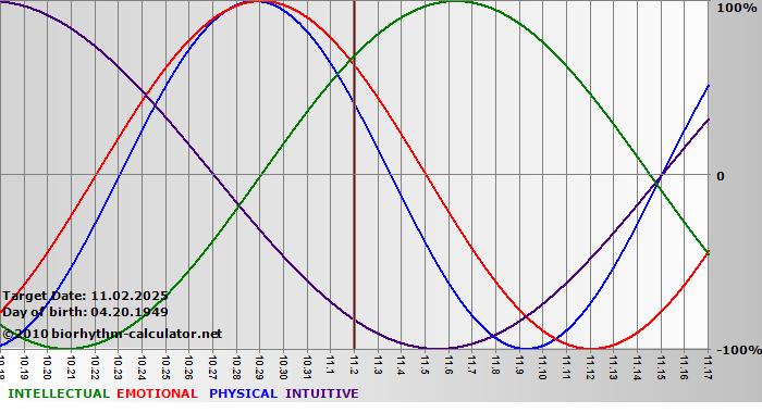 www.biorhythm-calculator.net