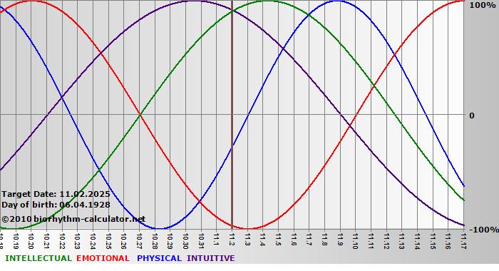 www.biorhythm-calculator.net