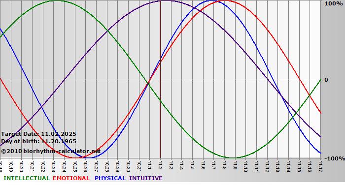 www.biorhythm-calculator.net