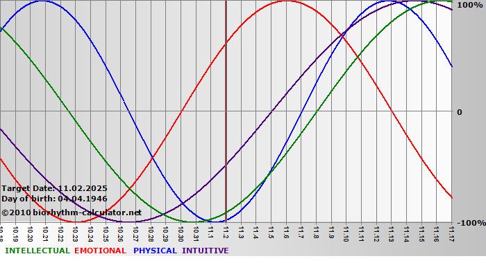 www.biorhythm-calculator.net