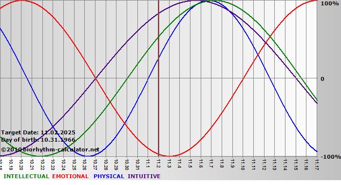 www.biorhythm-calculator.net