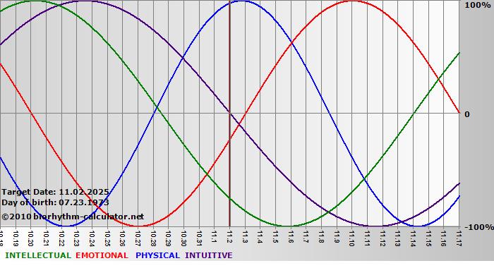 www.biorhythm-calculator.net