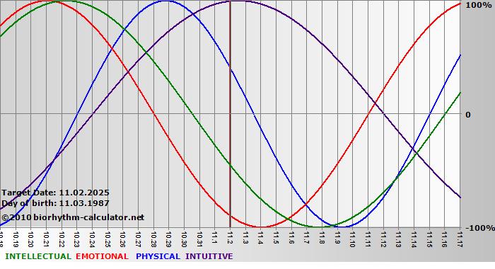 www.biorhythm-calculator.net
