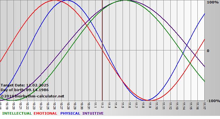 www.biorhythm-calculator.net