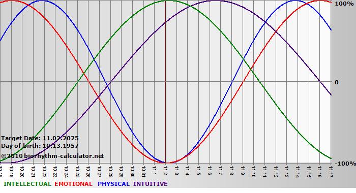 www.biorhythm-calculator.net