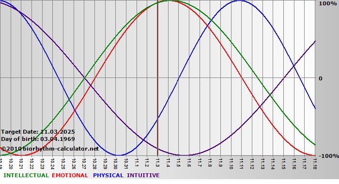 www.biorhythm-calculator.net