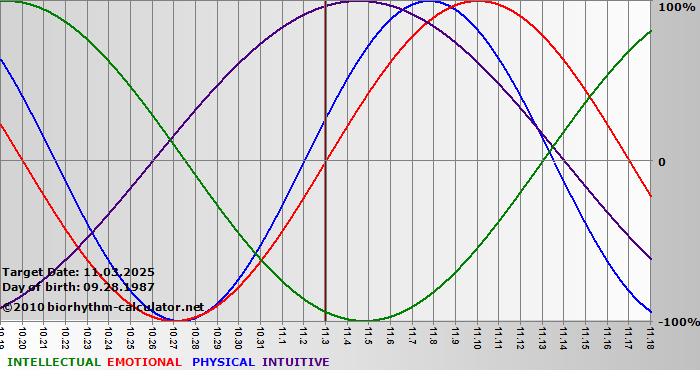 www.biorhythm-calculator.net