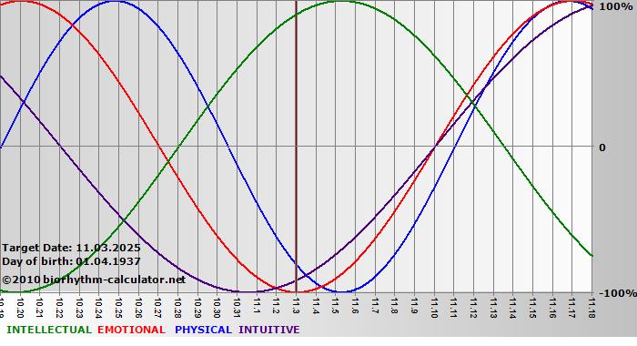 www.biorhythm-calculator.net