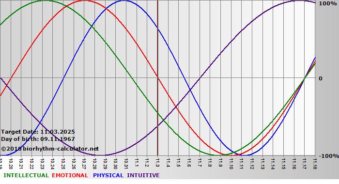 www.biorhythm-calculator.net