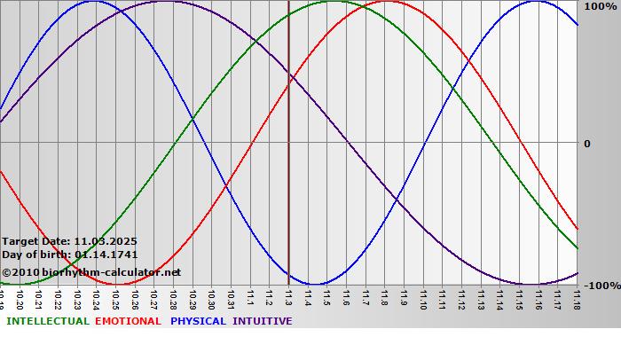 www.biorhythm-calculator.net