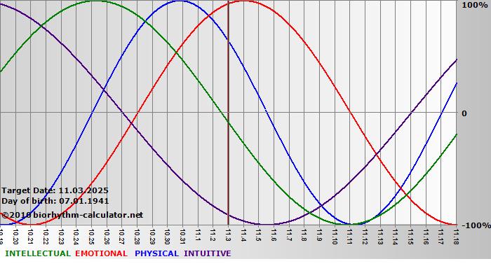 www.biorhythm-calculator.net