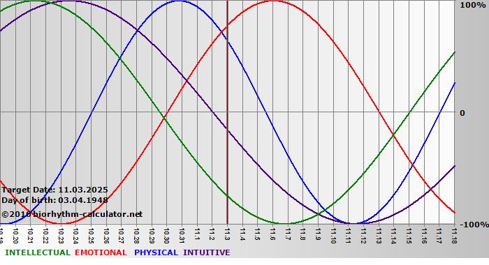 www.biorhythm-calculator.net