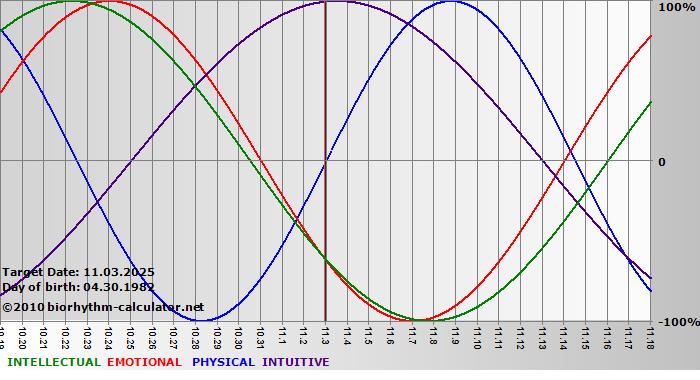 www.biorhythm-calculator.net