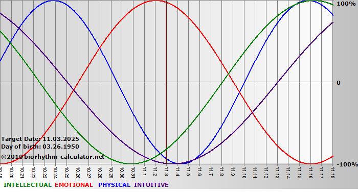 www.biorhythm-calculator.net