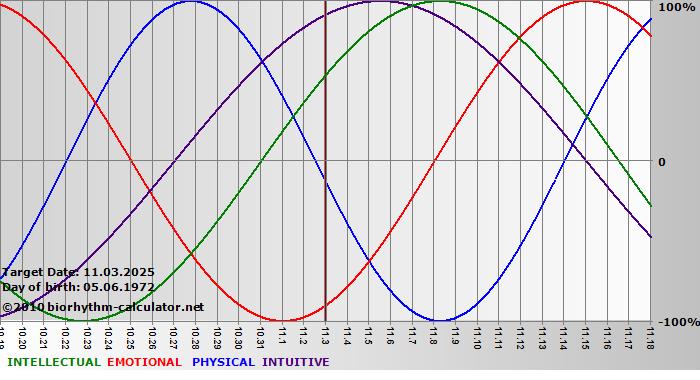 www.biorhythm-calculator.net