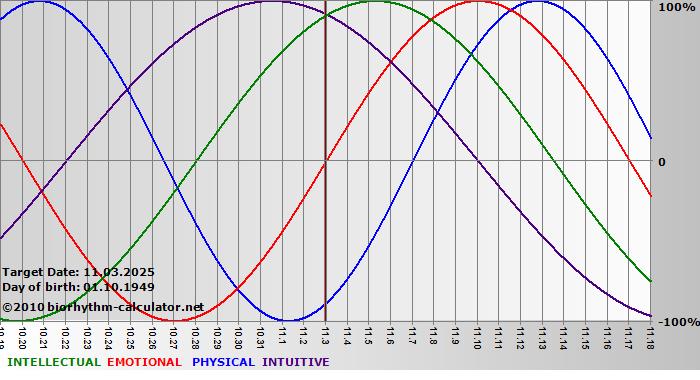 www.biorhythm-calculator.net