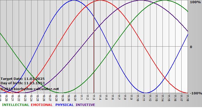 www.biorhythm-calculator.net