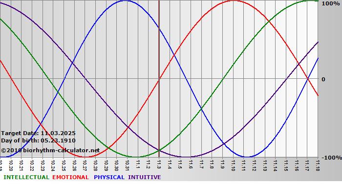 www.biorhythm-calculator.net