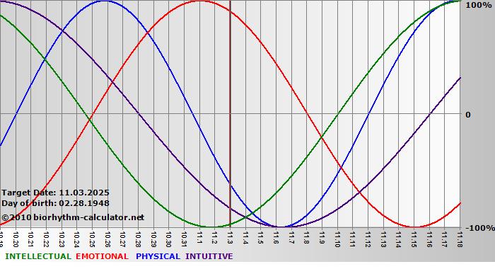 www.biorhythm-calculator.net