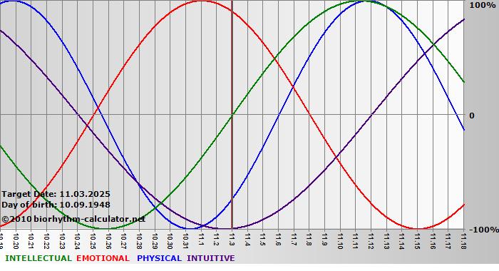 www.biorhythm-calculator.net
