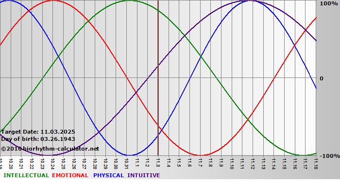 www.biorhythm-calculator.net
