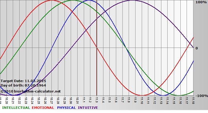 www.biorhythm-calculator.net