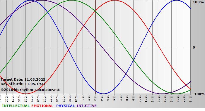 www.biorhythm-calculator.net