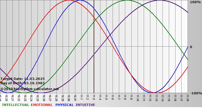 www.biorhythm-calculator.net